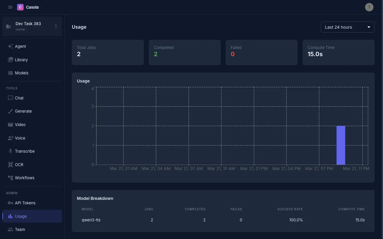 Usage dashboard with chart and model breakdown